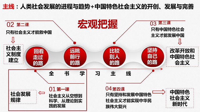 1.1 原始社会的解体和阶级社会的演进-（课件） 高中政治必修一《中国特色社会主义》 （统编版）第3页