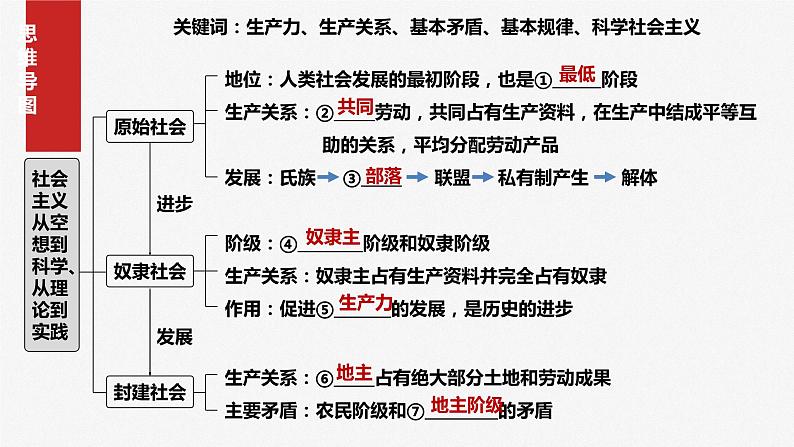 1.1 原始社会的解体和阶级社会的演进-（课件） 高中政治必修一《中国特色社会主义》 （统编版）第7页