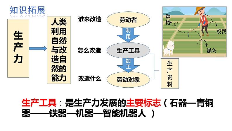 1.1+原始社会的解体和阶级社会的演进（课件） 高中政治必修一《中国特色社会主义》 （统编版）第5页