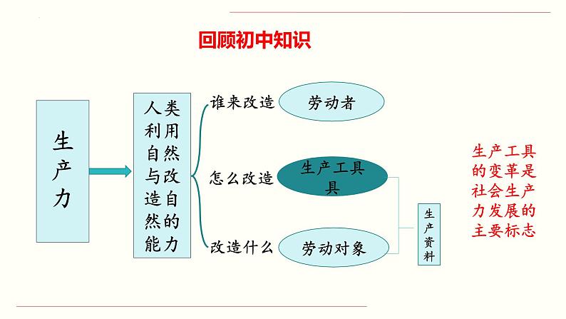 1.1 原始社会的解体和阶级社会的演进（课件） 高中政治必修一《中国特色社会主义》 （统编版） (2)第5页