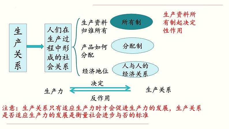 1.1 原始社会的解体和阶级社会的演进（课件） 高中政治必修一《中国特色社会主义》 （统编版） (2)第6页