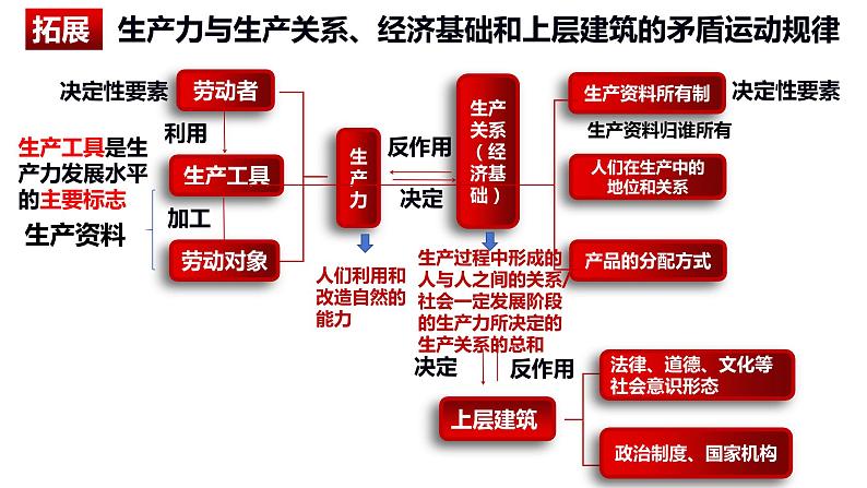 1.1原始社会的解体和阶级社会的演进（课件） 高中政治必修一《中国特色社会主义》 （统编版） (3)第6页