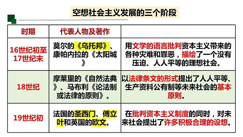 1.2 科学社会主义的理论与实践（课件） 高中政治必修一《中国特色社会主义》 （统编版）第7页