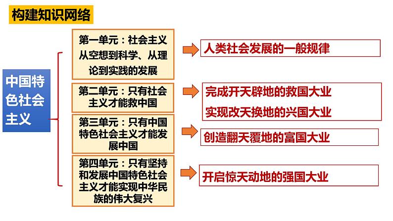 2.1 新民主主义革命的胜利（课件） 高中政治必修一《中国特色社会主义》 （统编版）01