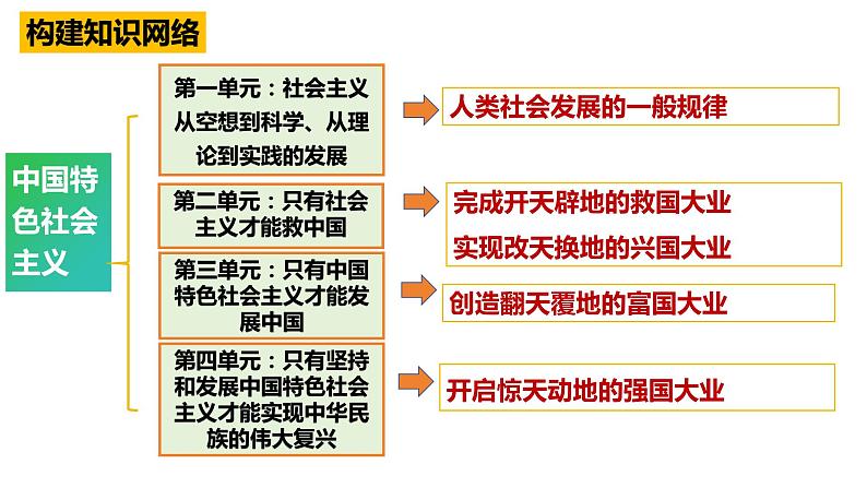 2.2 社会主义制度在中国的确立（课件） 高中政治必修一《中国特色社会主义》 （统编版）01