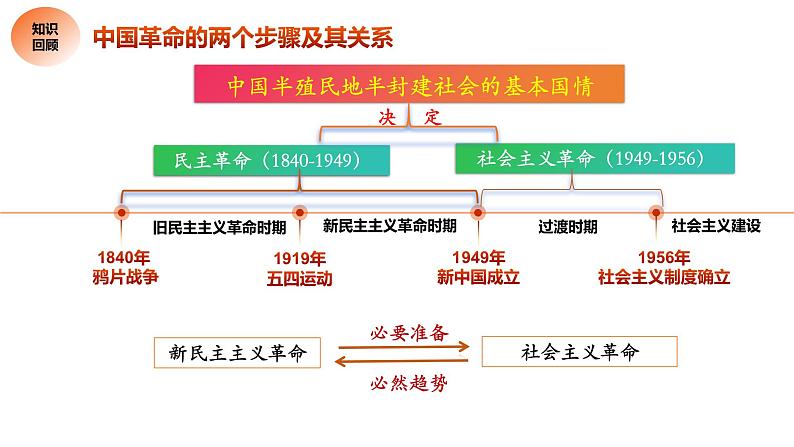 2.2 社会主义制度在中国的确立（课件） 高中政治必修一《中国特色社会主义》 （统编版）05