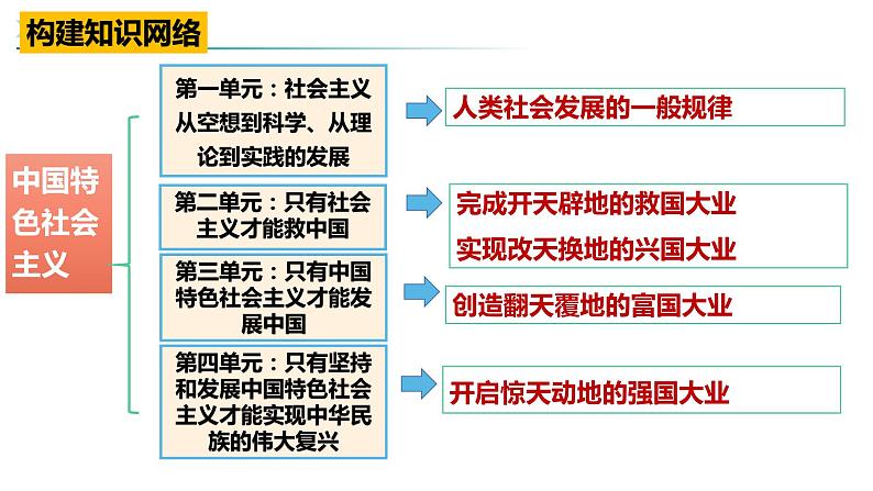 4.1 中国特色社会主义进入新时代（课件） 高中政治必修一《中国特色社会主义》 （统编版）01