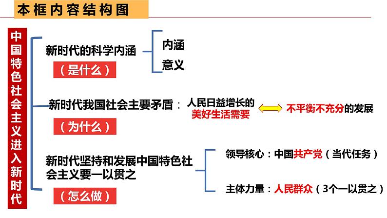 4.1 中国特色社会主义进入新时代（课件） 高中政治必修一《中国特色社会主义》 （统编版）02