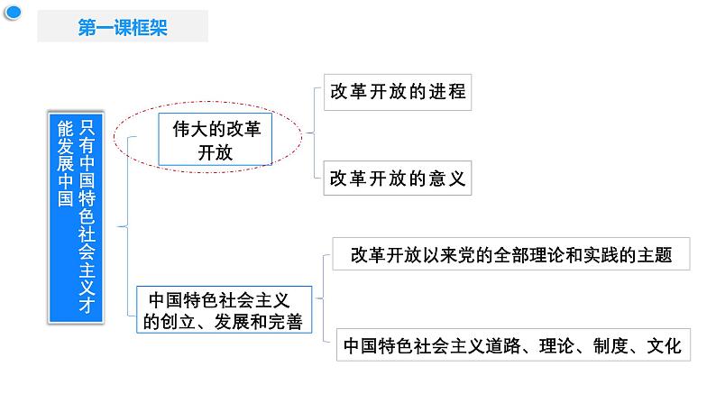 高中政治人教统编版必修1中国特色社会主义3-1伟大的改革开放精品课件202