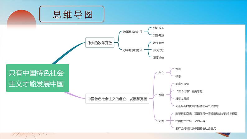 高中政治人教统编版必修1中国特色社会主义3-1伟大的改革开放精品课件1第4页