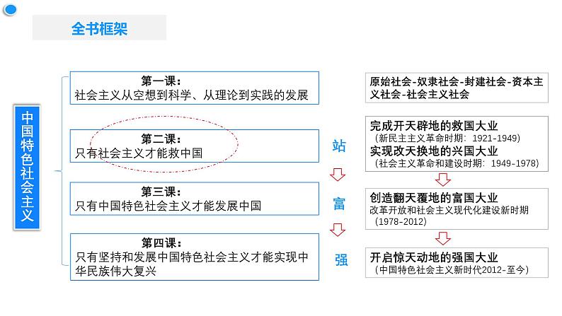 高中政治人教统编版必修1中国特色社会主义2-2社会主义制度在中国的确立精品课件3第1页