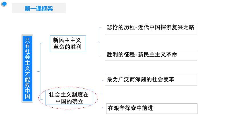 高中政治人教统编版必修1中国特色社会主义2-2社会主义制度在中国的确立精品课件3第2页