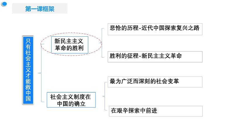 高中政治人教统编版必修1中国特色社会主义2-1新民主主义革命的胜利精品课件402