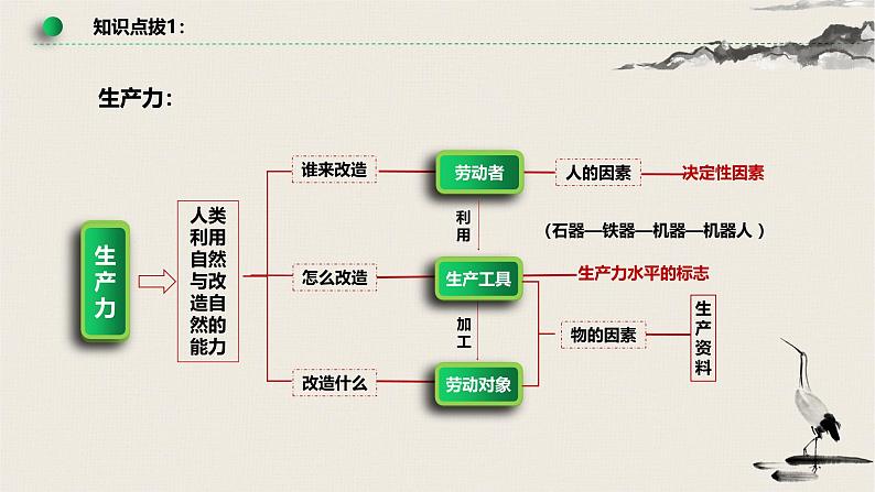 高中政治人教统编版必修1中国特色社会主义1-1原始社会的解体和阶级社会的演进精品课件5第8页