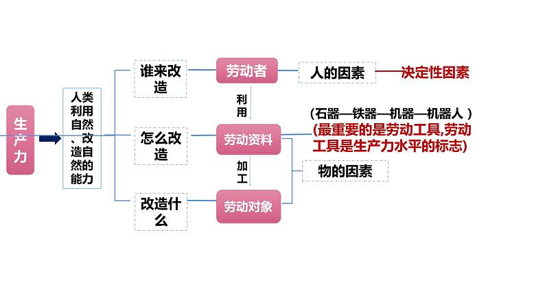 高中政治人教统编版必修1中国特色社会主义1-1原始社会的解体和阶级社会的演进精品课件403