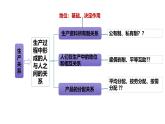 高中政治人教统编版必修1中国特色社会主义1-1原始社会的解体和阶级社会的演进精品课件4