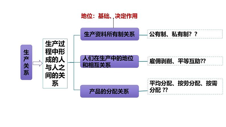高中政治人教统编版必修1中国特色社会主义1-1原始社会的解体和阶级社会的演进精品课件404