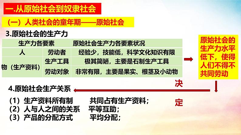 高中政治人教统编版必修1中国特色社会主义1-1原始社会的解体和阶级社会的演进精品课件3第7页