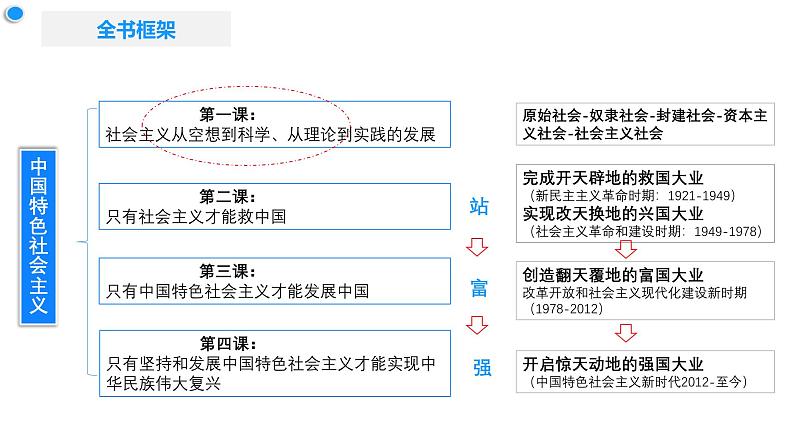 高中政治人教统编版必修1中国特色社会主义1-1原始社会的解体和阶级社会的演进精品课件2第1页