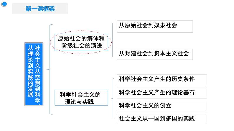 高中政治人教统编版必修1中国特色社会主义1-1原始社会的解体和阶级社会的演进精品课件2第2页