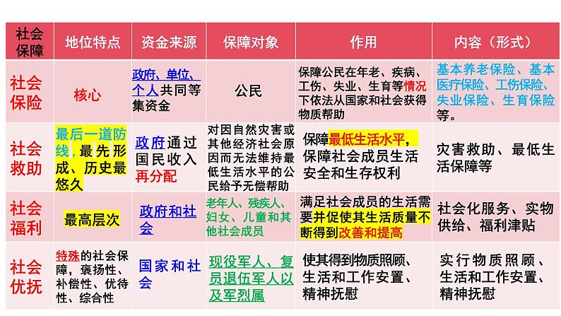 高中政治人教统编版必修2经济与社会4-2我国的社会保障精品课件107