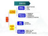 高中政治人教統(tǒng)編版必修2經(jīng)濟(jì)與社會(huì)第2單元經(jīng)濟(jì)發(fā)展與社會(huì)進(jìn)步復(fù)習(xí)精品課件