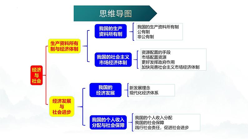 高中政治人教统编版必修2经济与社会第2单元经济发展与社会进步复习精品课件第2页