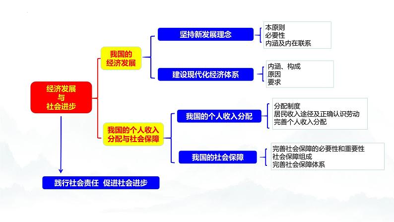 高中政治人教统编版必修2经济与社会第2单元经济发展与社会进步复习精品课件第3页