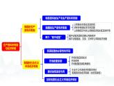 高中政治人教統(tǒng)編版必修2經(jīng)濟(jì)與社會(huì)第1單元生產(chǎn)資料所有制與經(jīng)濟(jì)體制復(fù)習(xí)精品課件