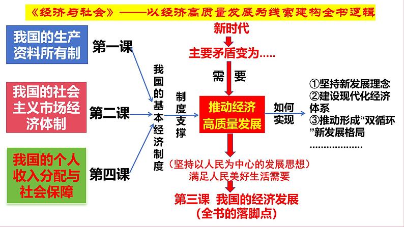 高中政治人教统编版必修2经济与社会第三课　我国的经济发展3-2推动高质量发展课件02