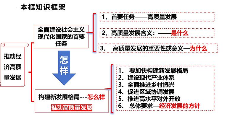 高中政治人教统编版必修2经济与社会第三课　我国的经济发展3-2推动高质量发展课件04