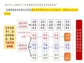 高中政治人教統(tǒng)編版必修3政治與法治第三單元全面依法治國精品課件