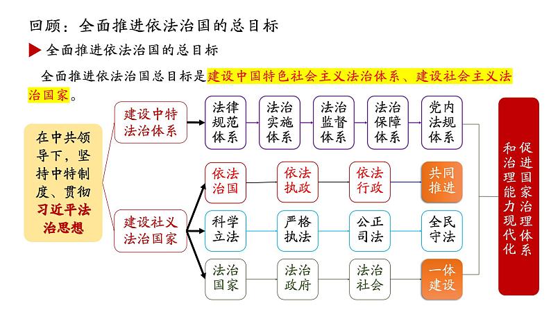 高中政治人教统编版必修3政治与法治9-3公正司法精品课件203