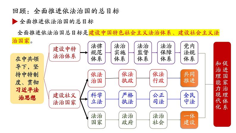 高中政治人教统编版必修3政治与法治9-1科学立法精品课件204