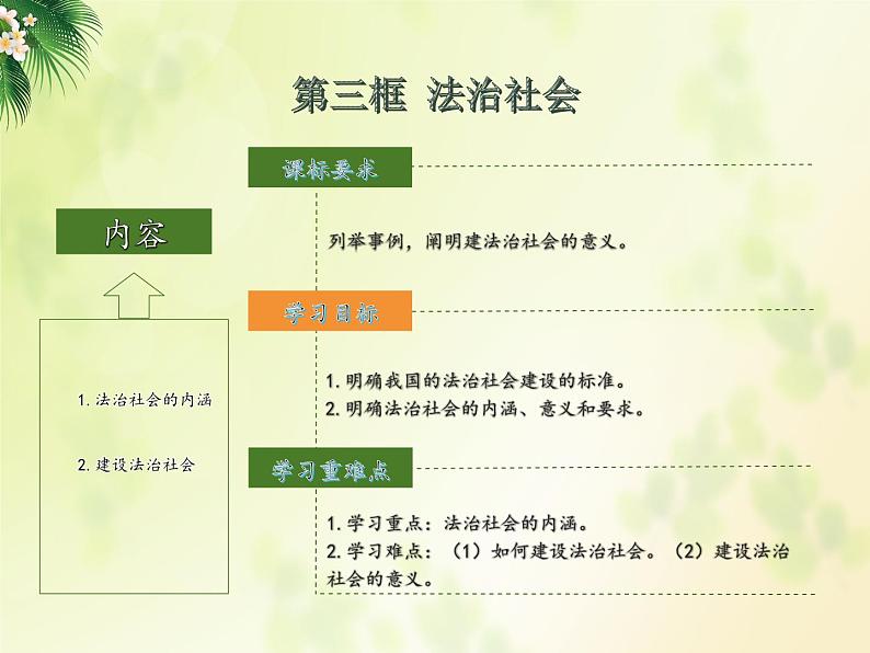 高中政治人教统编版必修3政治与法治8-3法治社会精品课件2第2页