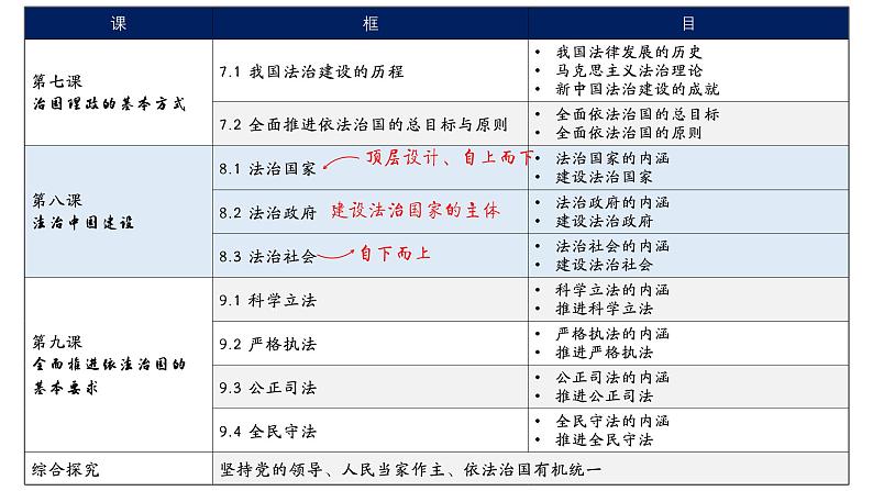 高中政治人教统编版必修3政治与法治8-3法治社会精品课件04