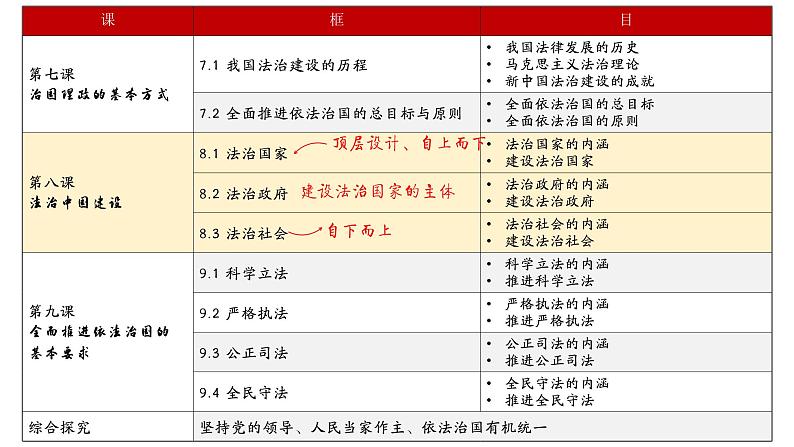 高中政治人教统编版必修3政治与法治8-2法治政府精品课件205