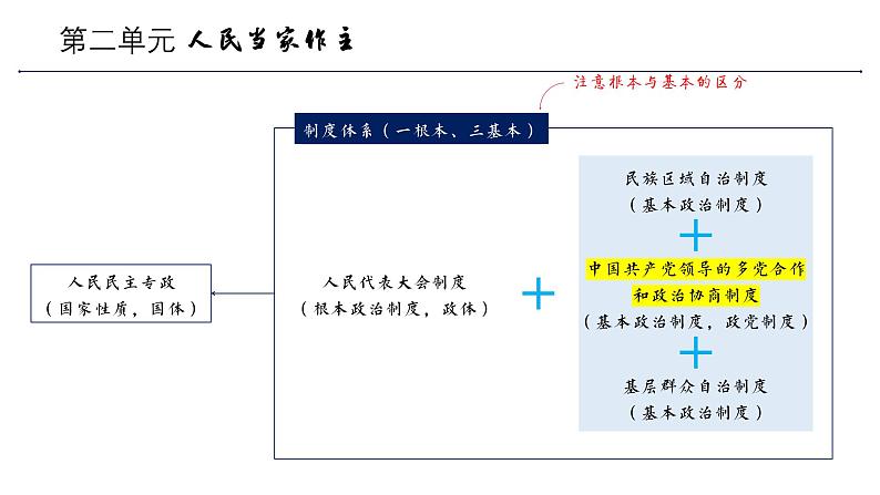 高中政治人教统编版必修3政治与法治第二单元人民当家作主精品课件02