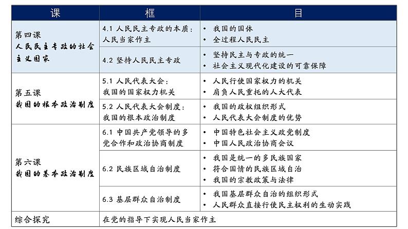 高中政治人教统编版必修3政治与法治第二单元人民当家作主精品课件03