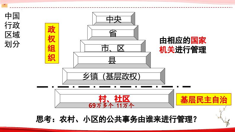 高中政治人教统编版必修3政治与法治6-3基层群众自治制度（小区加装电梯议题式）精品课件02