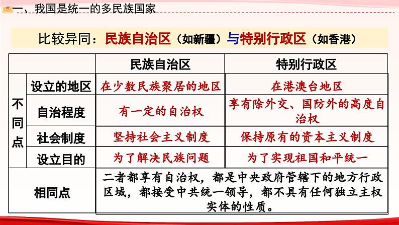 高中政治人教统编版必修3政治与法治6-2民族区域自治制度精品课件308