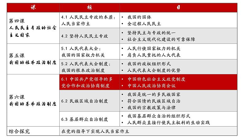 高中政治人教统编版必修3政治与法治6-1中国共产党领导的多党合作和政治协商制度精品课件304