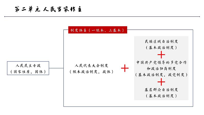 高中政治人教统编版必修3政治与法治6-1中国共产党领导的多党合作和政治协商制度精品课件305