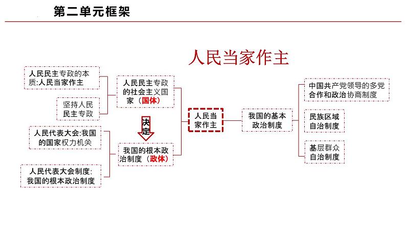 高中政治人教统编版必修3政治与法治5-1人民代表大会：我国的国家权力机关精品课件3第3页