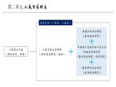 高中政治人教统编版必修3政治与法治5-1人民代表大会：我国的国家权力机关精品课件2