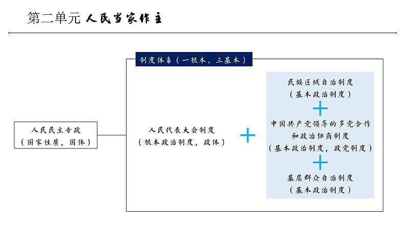 高中政治人教统编版必修3政治与法治5-1人民代表大会：我国的国家权力机关精品课件2第4页