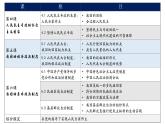 高中政治人教统编版必修3政治与法治5-1人民代表大会：我国的国家权力机关精品课件2