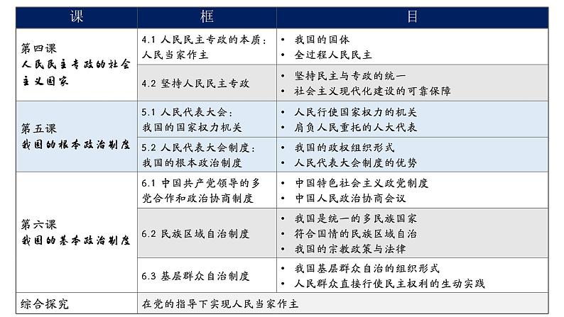 高中政治人教统编版必修3政治与法治5-1人民代表大会：我国的国家权力机关精品课件2第5页