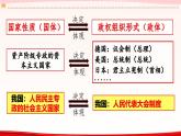 高中政治人教统编版必修3政治与法治5-2人民代表大会制度：我国的根本政治制度精品课件4