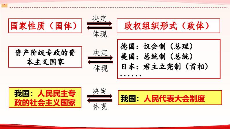 高中政治人教统编版必修3政治与法治5-2人民代表大会制度：我国的根本政治制度精品课件402